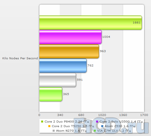 Acer Aspire Timeline 5810TG – экспресс-тест!