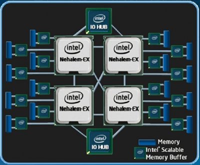 Nehalem-EX – новая версия Intel Xeon