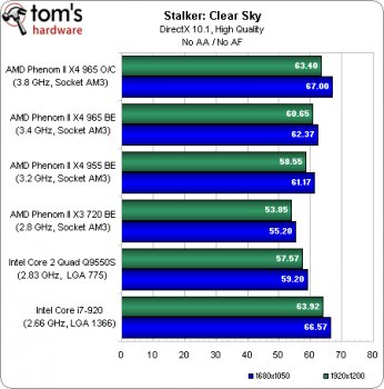 Коротко о главном: мини-обзор процессора Phenom II X4 965 BE