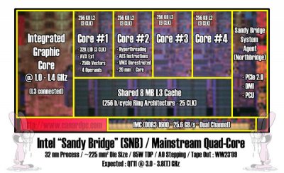 Процессоры Sandy Bridge: новые сведения