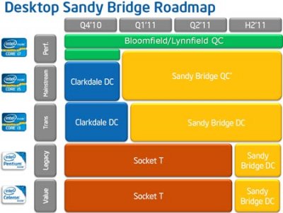 Процессоры Sandy Bridge – анонс состоялся!