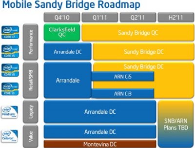 Процессоры Sandy Bridge – анонс состоялся!