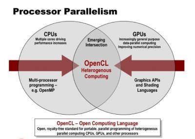 OpenCL от NVIDIA для разработчиков