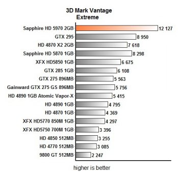 Sapphire Radeon HD 5970 – изучаем на практике