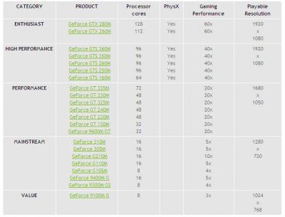 GeForce 300M – новые мобильные видеокарты NVIDIA