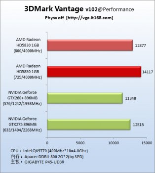 Неофициальное блиц-тестирование Radeon HD 5830