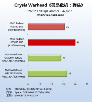 Неофициальное блиц-тестирование Radeon HD 5830