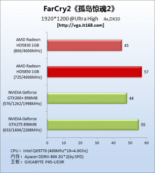 Неофициальное блиц-тестирование Radeon HD 5830