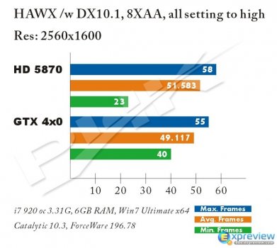 GTX 400 vs. Radeon HD 5800: первые тесты!