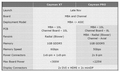 Cayman XT и PRO: имена, пароли, явки…