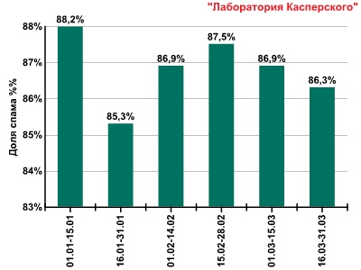 Спам-активность в начале 2009 года