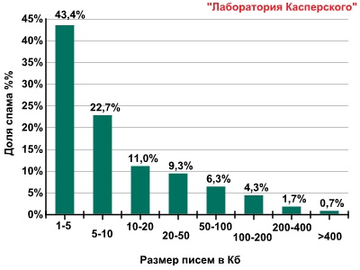 Спам-активность в начале 2009 года