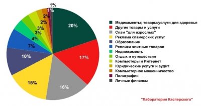 Спам-активность в начале 2009 года