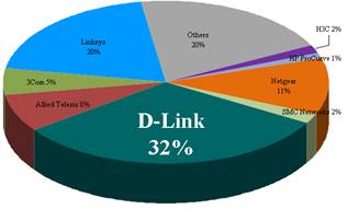 Gartner: D-Link лидирует