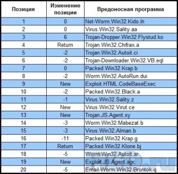 Рейтинг вредоносного ПО за апрель Лаборатории Касперcкого