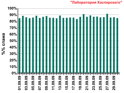 Спам в сентябре 2009 года по версии Лаборатории Касперского