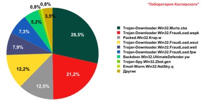 Спам в сентябре 2009 года по версии Лаборатории Касперского