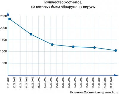 Антивирусный сервис от Хостинг-Центра