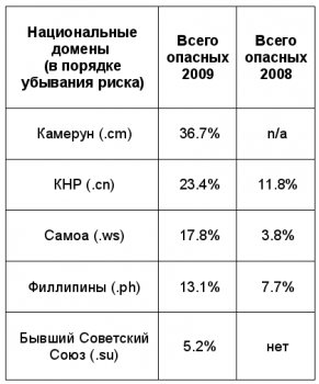 Самый опасный в Интернете домен – камерунский