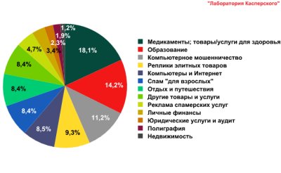 Спам в январе 2010 года