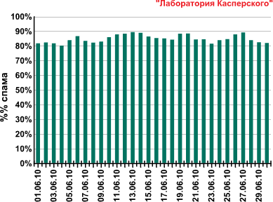 Спам в июне 2010 года