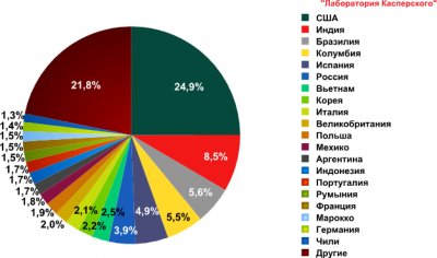 Спам в июне 2010 года