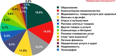 Спам в июне 2010 года