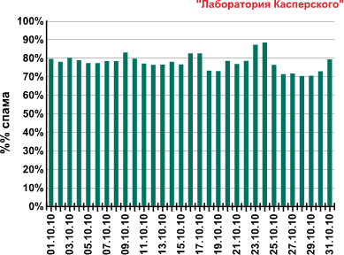 Спам в октябре 2010 года