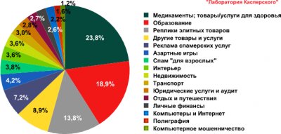 Спам в октябре 2010 года