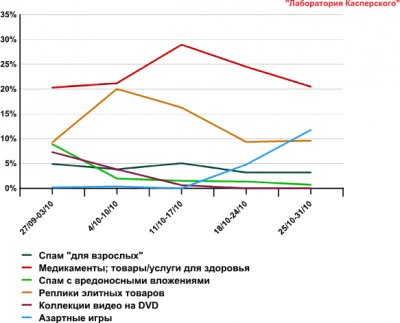 Спам в октябре 2010 года