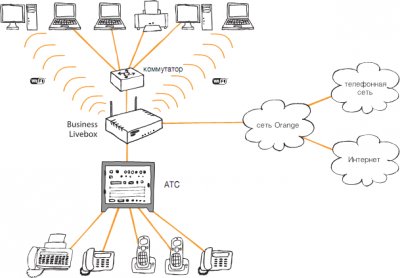 Easy Office PBX – новое решение от Orange