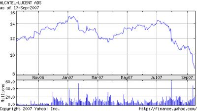 Кризис в Alcatel-Lucent: третье финансовое предупреждение