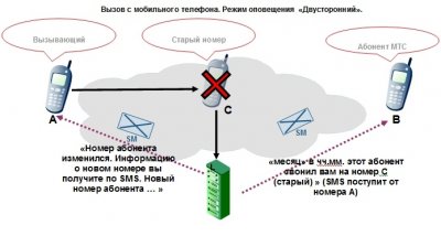 МТС запускает услугу 