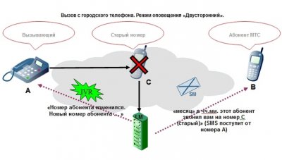 МТС запускает услугу 