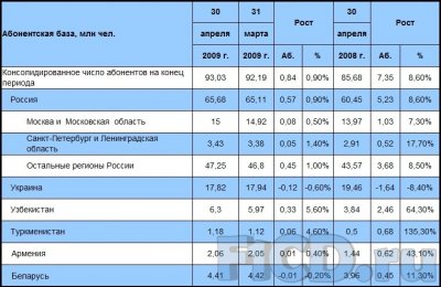 МТС – апрельские абоненты