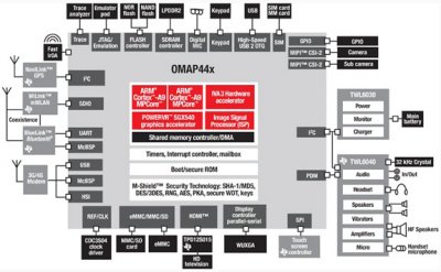 Texas Instruments анонсировала платформу OMAP 4