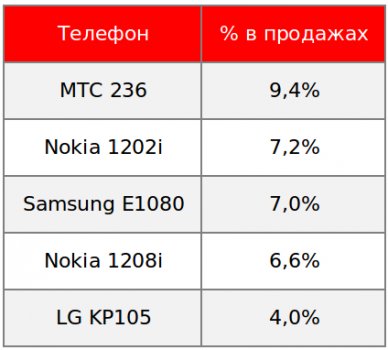 Обзор мобильного рынка в первом квартале по версии МТС