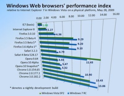 Windows 7 против Vista: кто быстрее?