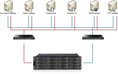 Высоконадежное и функциональное решение на базе iSCSI