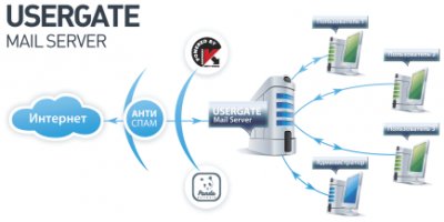 Технологии Касперского в Entensys UserGate Mail Server