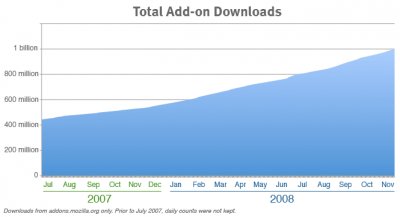 Один миллиард загрузок аддонов для ПО компании Mozilla
