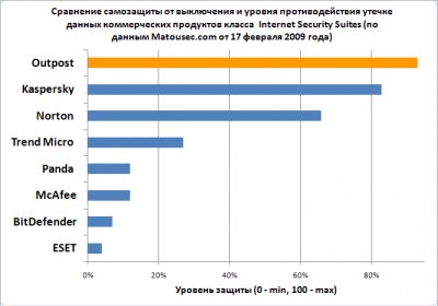 Outpost Security Suite Pro 2009 набирает обороты