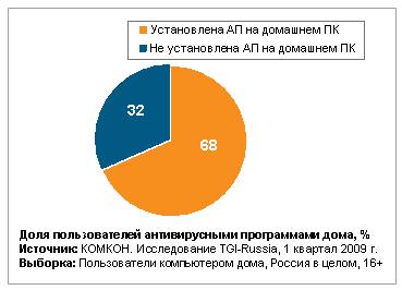 Лицензионные антивирусы установлены лишь у 29% пользователей