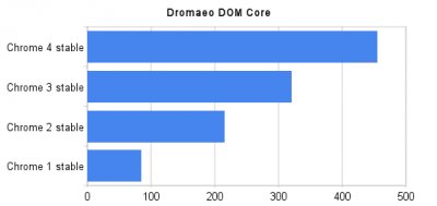 Новая версия Chrome: быстродействие, расширения, HTML5