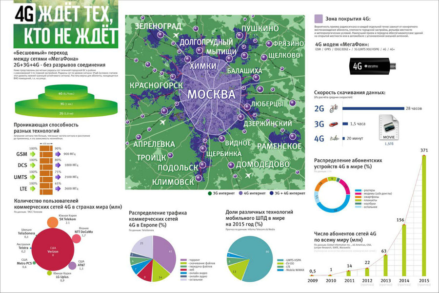 Новые пакеты мобильного интернета. МЕГАФОН инфографика. МЕГАФОН 5g зона покрытия. Количество абонентов МЕГАФОН В России. Проникающая способность LTE частот.
