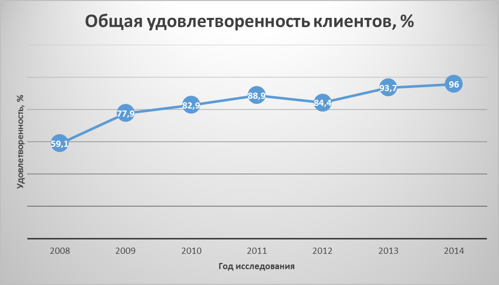 Удовлетворенности клиентов банка. Оценка удовлетворенности клиентов. Уровень удовлетворенности клиентов. Как оценить удовлетворенность клиентов. Степень удовлетворенности клиентов.