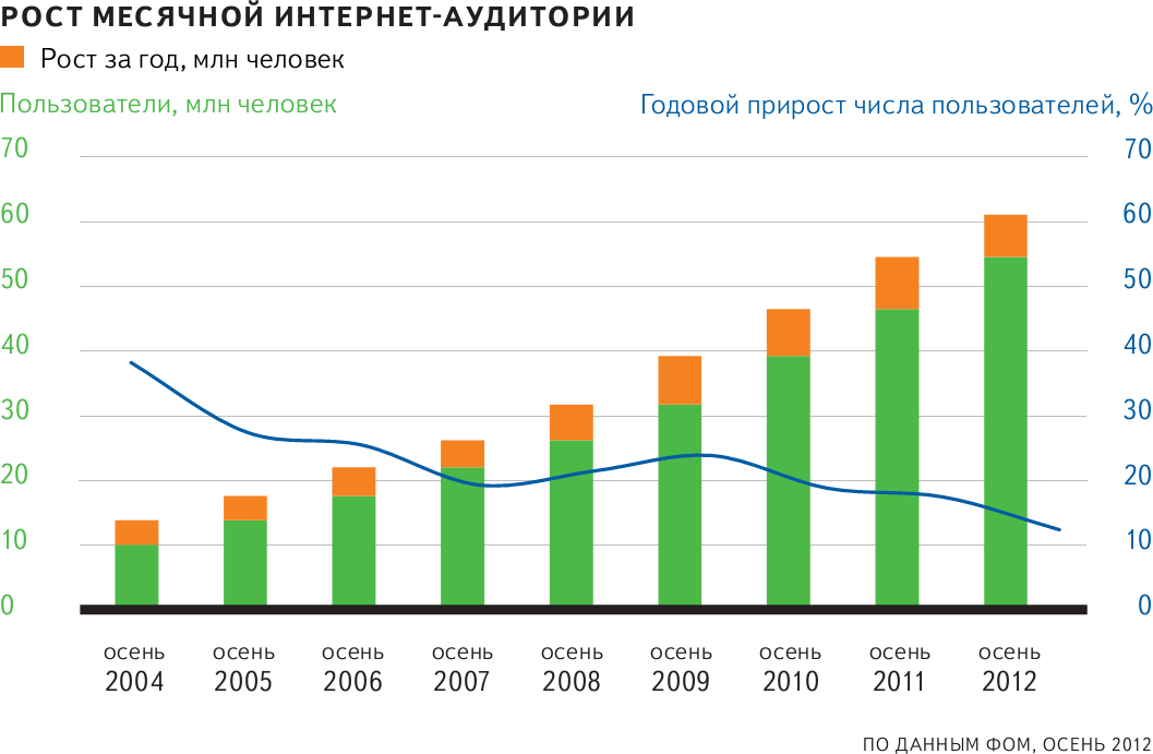 Диаграмма использования интернета