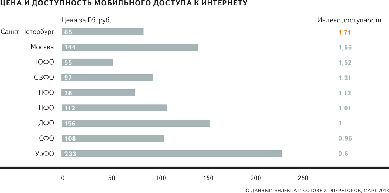 Санкт петербург индек