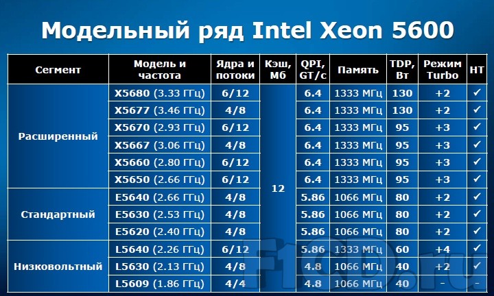 13 поколения. Семейства процессоров Intel таблица. Модельный ряд процессоров Интел. Intel Xeon 5600. Семейство Интел процессоров таблица.