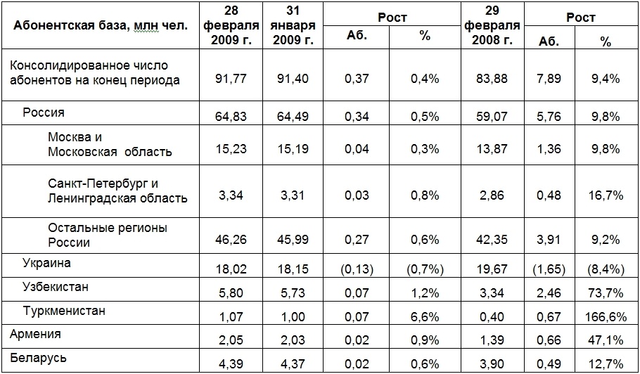 В начале года число абонентов 800 880. Число абонентов МТС. База МТС. Количество абонентов МТС 2020. Консолидированная абонентская база МТС.